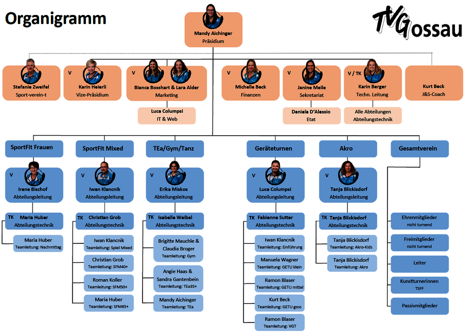 Organigramm Turnverein Gossau